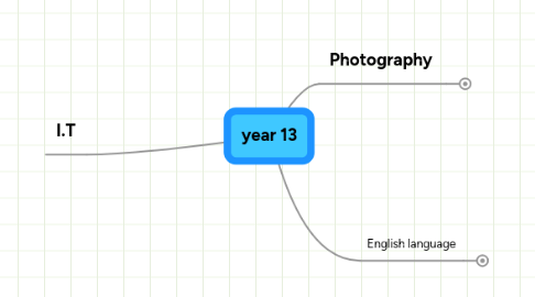 Mind Map: year 13