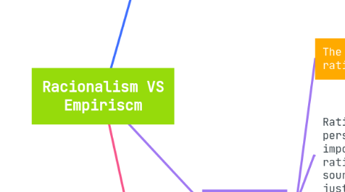 Mind Map: Racionalism VS Empiriscm