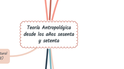 Mind Map: Teoría Antropológica desde los años sesenta y setenta