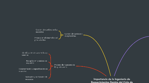 Mind Map: Importancia de la Ingeniería de Requerimientos Dentro del Ciclo de Desarrollo de Software