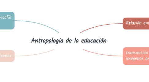 Mind Map: Antropología de la educación