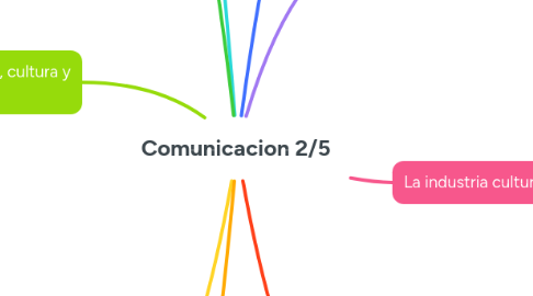 Mind Map: Comunicacion 2/5