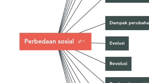 Mind Map: Perbedaan sosial