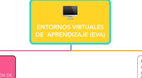 Mind Map: ENTORNOS VIRTUALES DE APRENDIZAJE (EVA)