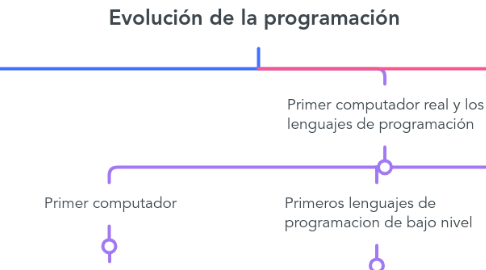 Mind Map: Evolución de la programación