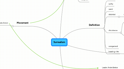 Mind Map: Surrealism