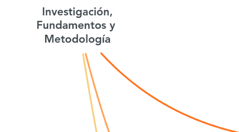 Mind Map: Investigación, Fundamentos y  Metodología