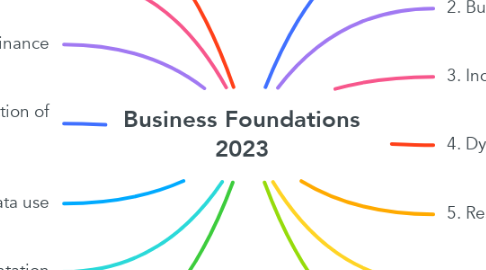 Mind Map: Business Foundations 2023