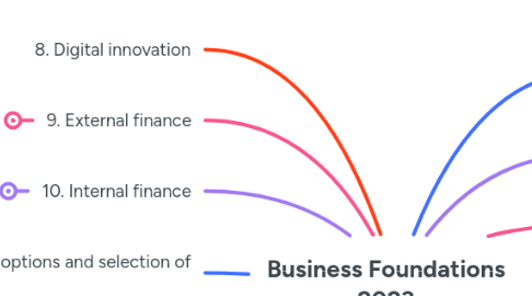 Mind Map: Business Foundations 2023