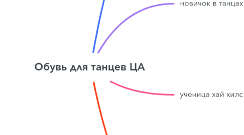Mind Map: Обувь для танцев ЦА