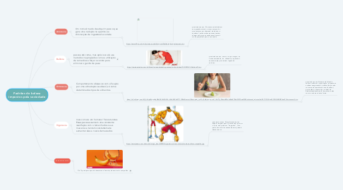 Mind Map: Padrões de beleza impostos pela sociedade