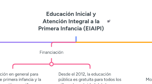 Mind Map: Educación Inicial y Atención Integral a la Primera Infancia (EIAIPI)