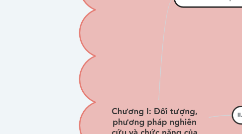 Mind Map: Chương I: Đối tượng, phương pháp nghiên cứu và chức năng của kinh tế chính trị Mác Lê-nin.