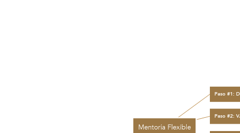 Mind Map: Mentoría Flexible