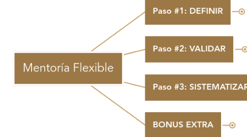 Mind Map: Mentoría Flexible