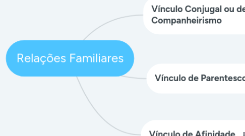 Mind Map: Relações Familiares