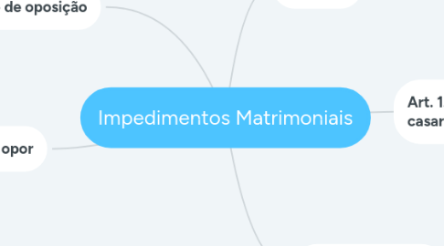 Mind Map: Impedimentos Matrimoniais