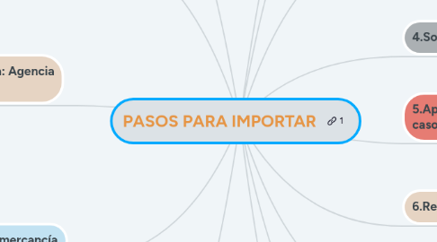 Mind Map: PASOS PARA IMPORTAR