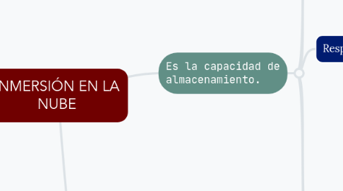 Mind Map: INMERSIÓN EN LA NUBE