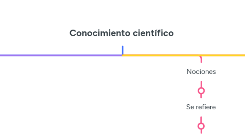 Mind Map: Conocimiento científico