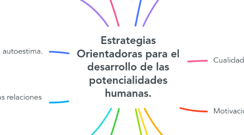 Mind Map: Estrategias Orientadoras para el desarrollo de las potencialidades humanas.