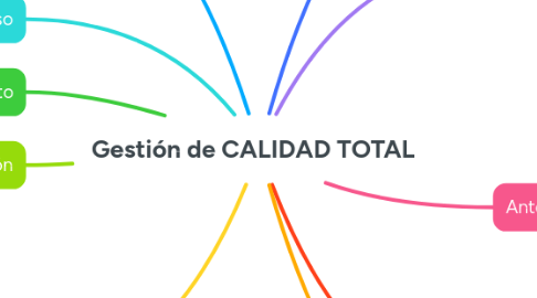 Mind Map: Gestión de CALIDAD TOTAL