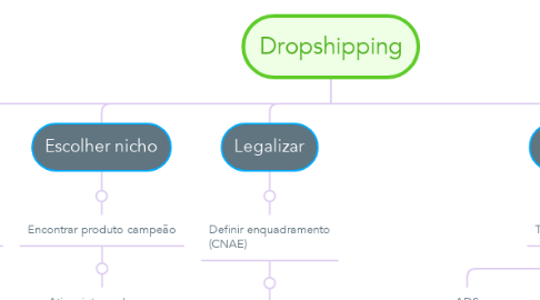 Mind Map: Dropshipping