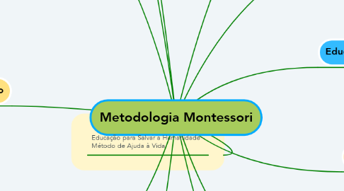 Mind Map: Metodologia Montessori