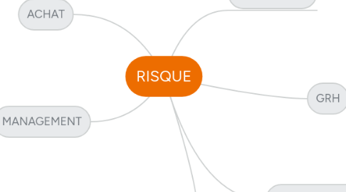 Mind Map: RISQUE