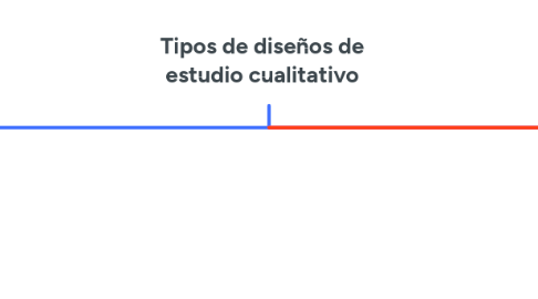 Mind Map: Tipos de diseños de estudio cualitativo