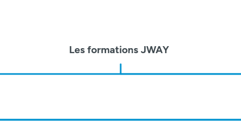 Mind Map: Les formations JWAY