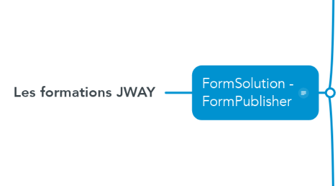 Mind Map: Les formations JWAY