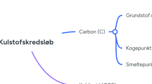 Mind Map: Kulstofskredsløb