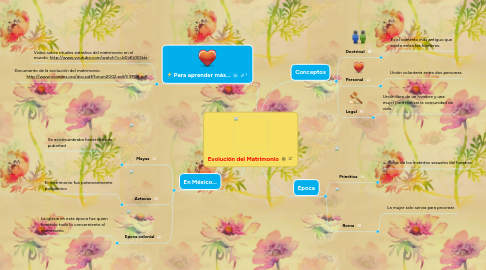 Mind Map: Evolución del Matrimonio