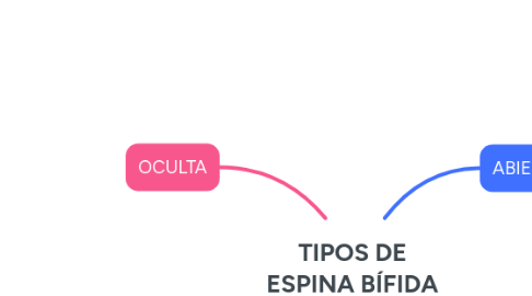 Mind Map: TIPOS DE ESPINA BÍFIDA