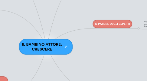 Mind Map: IL BAMBINO ATTORE: CRESCERE