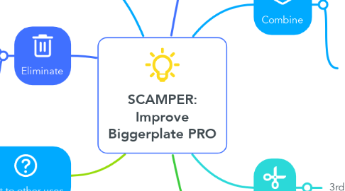 Mind Map: SCAMPER: Improve Biggerplate PRO