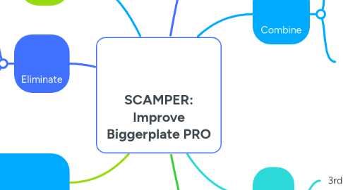 Mind Map: SCAMPER: Improve Biggerplate PRO