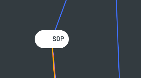 Mind Map: SOP