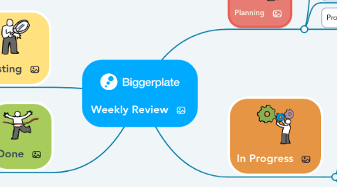 Mind Map: Weekly Review