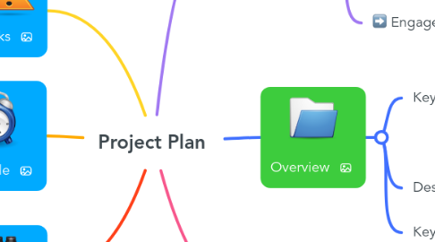 Mind Map: Project Plan