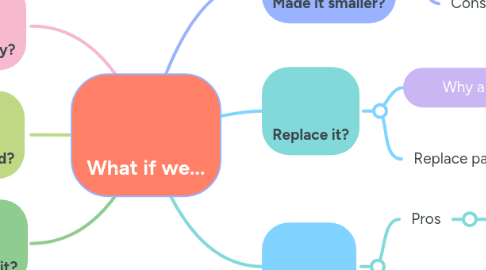 Mind Map: What if we...