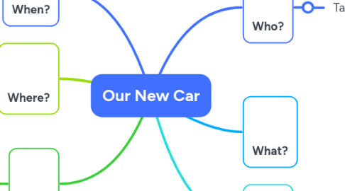 Mind Map: Our New Car