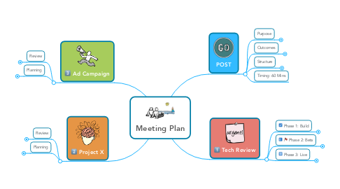 Mind Map: Meeting Plan