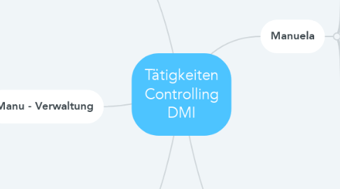 Mind Map: Tätigkeiten Controlling DMI