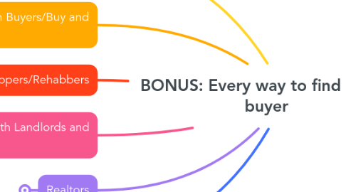 Mind Map: BONUS: Every way to find a cash buyer