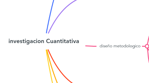 Mind Map: investigacion Cuantitativa