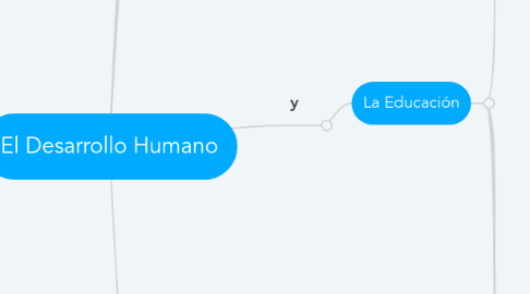Mind Map: El Desarrollo Humano