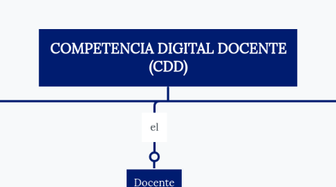 Mind Map: COMPETENCIA DIGITAL DOCENTE (CDD)