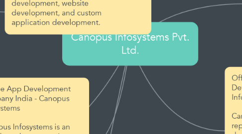 Mind Map: Canopus Infosystems Pvt. Ltd.